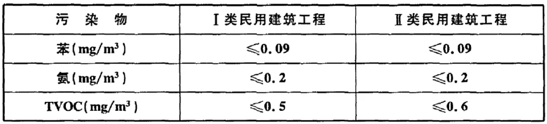 GB50325-2020《民用建筑工程室內環境污染控制標準》