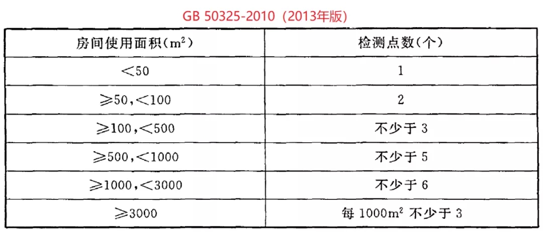 GB50325-2020《民用建筑工程室內環境污染控制標準》