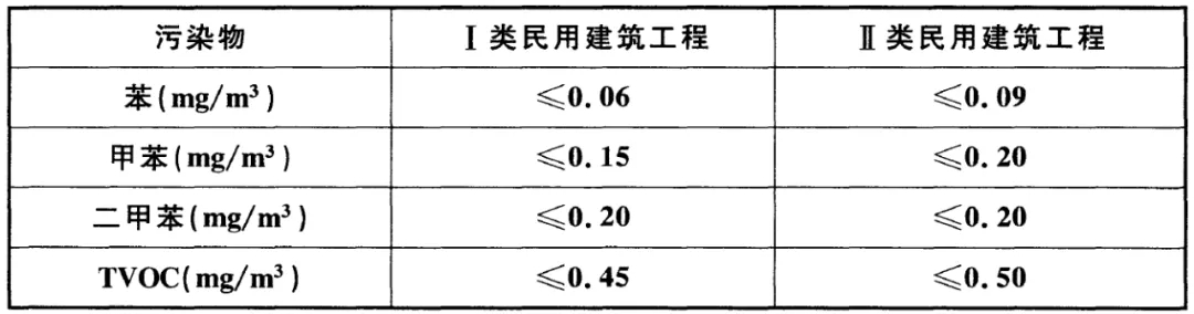 GB50325-2020《民用建筑工程室內環境污染控制標準》